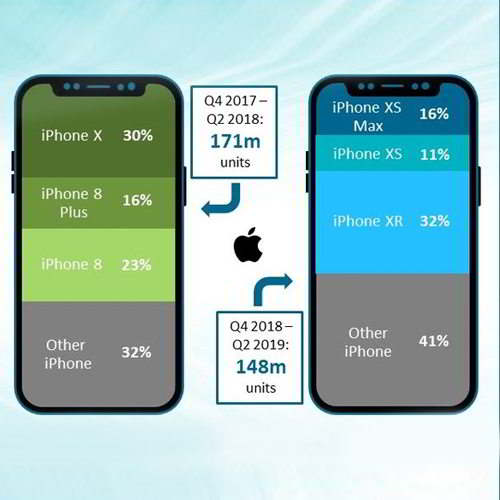 Apple iPhones – the latest data and analysis