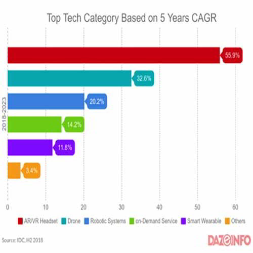 Consumer Spending On Technology To Clock $1.69 Trillion In 2019