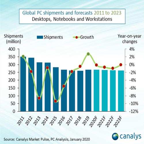 Canalys: Big three dominate the 2019 PC industry with a record 65% share Canalys: Big three dominate the 2019 PC industry with a record 65% share