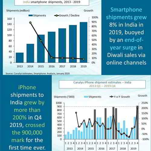 Best smartphone performance in India for Apple, as overall market grows 14% in Q4 2019 Best smartphone performance in India for Apple, as overall market grows 14% in Q4 2019