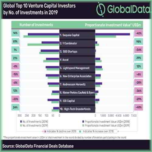 Majority of top global VC investors witness growth in investment volume but decline in value in 2019 Majority of top global VC investors witness growth in investment volume but decline in value in 2019