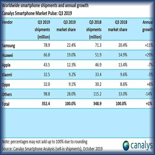 Coronavirus brings a huge fall in worldwide smartphone shipments: Canalys Report