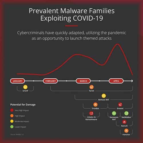 McAfee Surveys Cyber-Threats in the Age of Coronavirus McAfee Surveys Cyber-Threats in the Age of Coronavirus