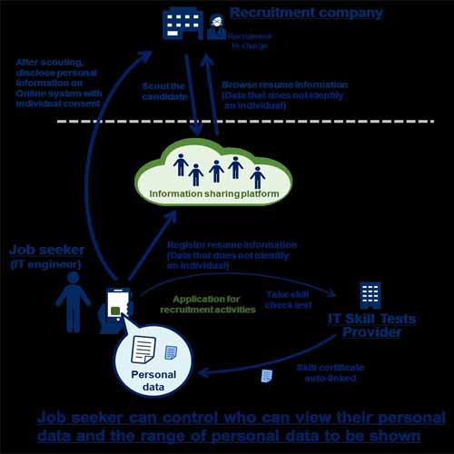 NEC and PERSOL CAREER start PoC of recruitment service for international IT engineers NEC and PERSOL CAREER start PoC of recruitment service for international IT engineers