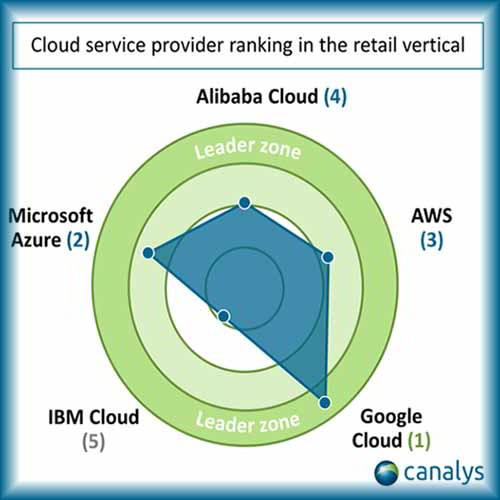 Google Cloud is top cloud service provider for retailers worldwide