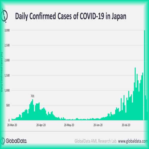 Japan experiencing higher second wave of COVID-19 cases due to opening of economy too soon