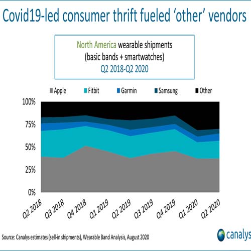 North American wearables market grows 10% as average selling prices take a hit North American wearables market grows 10% as average selling prices take a hit