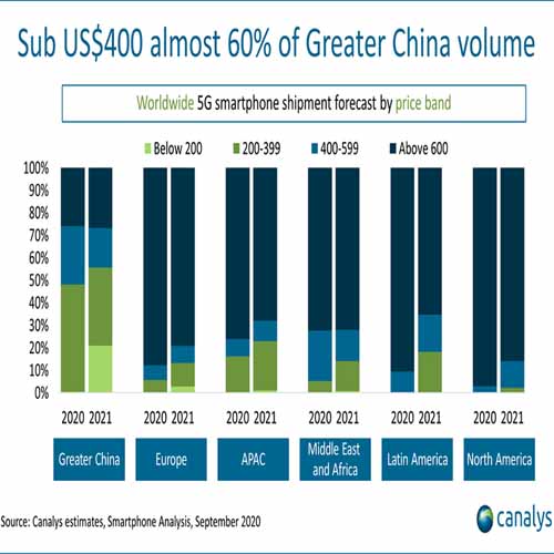 Canalys forecasts 5G smartphones to reach 278 million in 2020