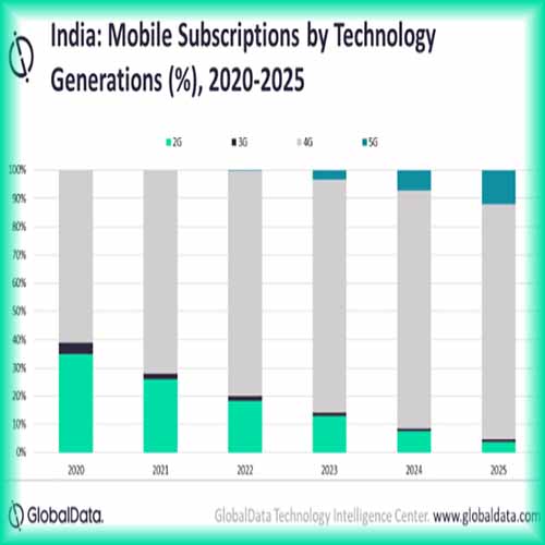 India's mobile subscription penetration to cross 100% in 2023 driven by growing smartphone adoption India's mobile subscription penetration to cross 100% in 2023 driven by growing smartphone adoption