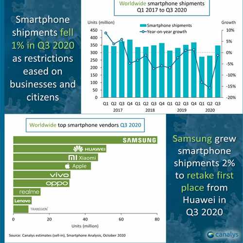 Xiaomi enters top three for first time as smartphone market picks up in Q3 2020 Xiaomi enters top three for first time as smartphone market picks up in Q3 2020