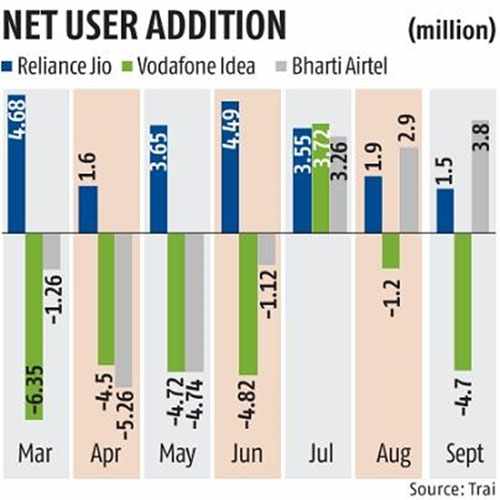Airtel records 3.8 million new subscribers in the month of September 2020 Airtel records 3.8 million new subscribers in the month of September 2020