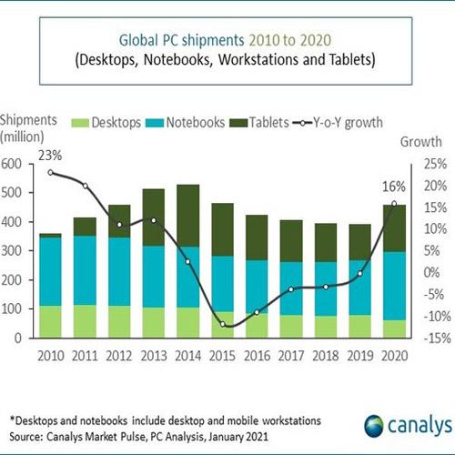 Tablets and Chromebooks set all-time high shipment records in Q4 2020