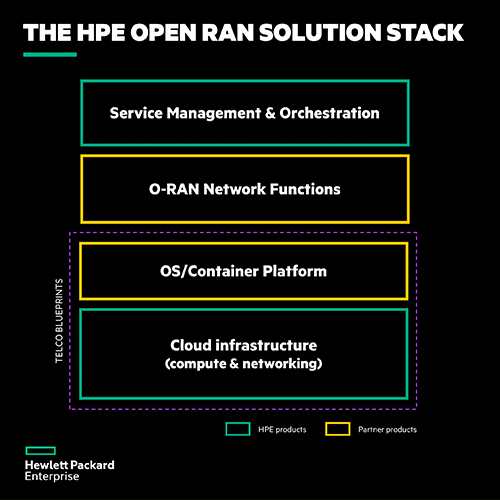 Hewlett Packard Enterprise Paves Way For Mass Deployment of Open RAN in 5G Networks