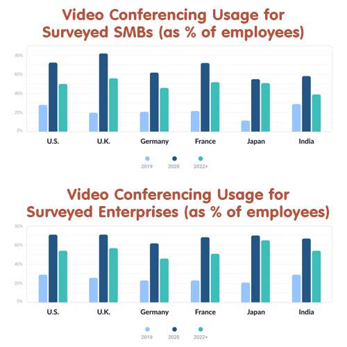 87% Indian Businesses Considering Flexible Working Models Enabled By Video Conferencing Solutions