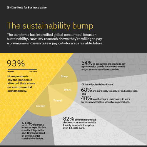 COVID-19 Pandemic Impacted 9 in 10 Surveyed Consumers’ Views on Sustainability: IBM Study COVID-19 Pandemic Impacted 9 in 10 Surveyed Consumers’ Views on Sustainability: IBM Study