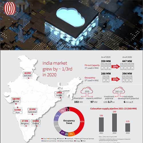 Indian data center sector to require $3.7 billion of investment by 2023: JLL Indian data center sector to require $3.7 billion of investment by 2023: JLL