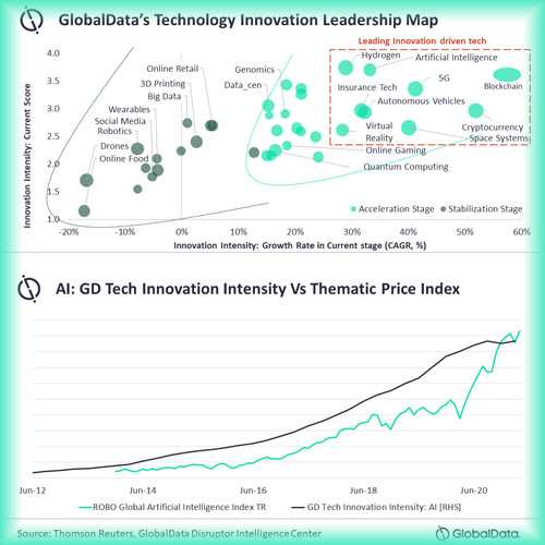 GlobalData launches data-driven framework to identify innovation driven technologies GlobalData launches data-driven framework to identify innovation driven technologies