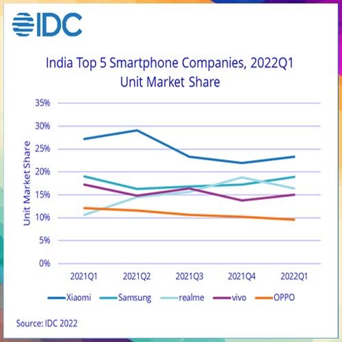 IDC finds India Smartphone Shipments reduced for the Third Consecutive Quarter in 1Q22 IDC finds India Smartphone Shipments reduced for the Third Consecutive Quarter in 1Q22