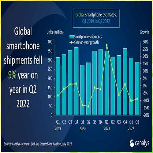 Global smartphone shipments down 9% in Q2 2022 Global smartphone shipments down 9% in Q2 2022