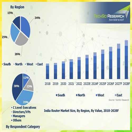 India Router Market to grow $640Mn by 2028