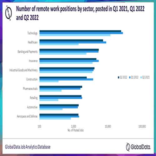 Hybrid roles rose by 31% in Q2 2022 over Q1 2022