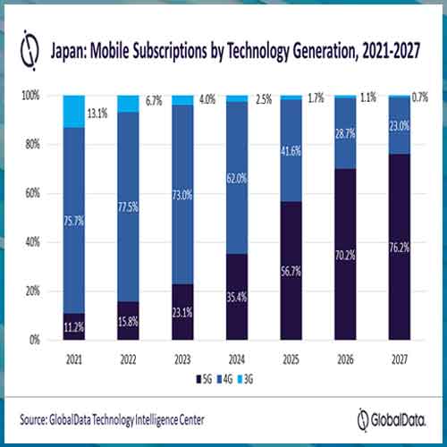 Telecom and pay-TV services revenue in Japan to surpass $130 billion in 2027