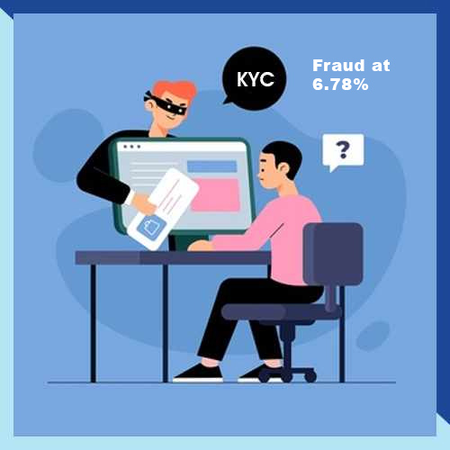 Voter ID has the Highest Tamper Rate in KYC fraud at 6.78% Voter ID has the Highest Tamper Rate in KYC fraud at 6.78%