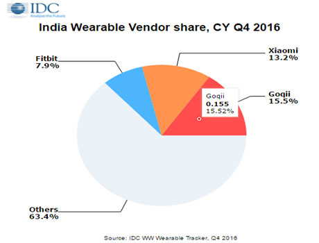 Goqii tops India's wearable market in Q4 2016: IDC India