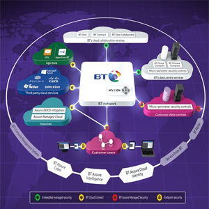 BT Launches Managed Endpoint Access Security Service