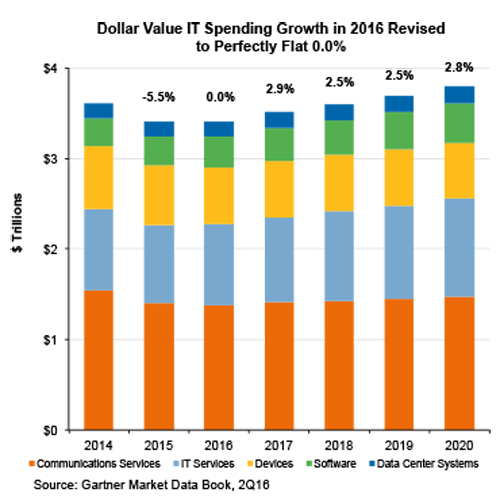 Worldwide IT spending to grow 2.4% in 2017