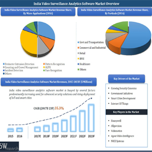 India video surveillance analytics market to grow at a CAGR of 35%: 6Wresearch