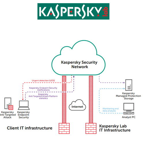 Kaspersky Lab enhances its ATP with Kaspersky Threat Hunting Services