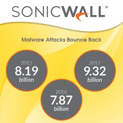 SonicWall releases findings of its 2018 Cyber Threat Report