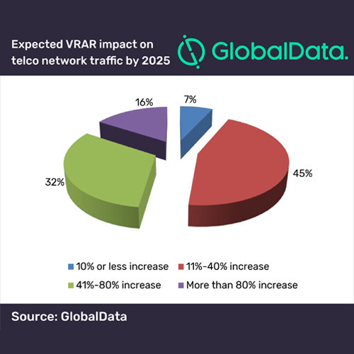 Telcos showing interest in VRAR to tap revenue streams: GlobalData