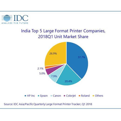 Large Format Printer Market shows signs of revival in 2018 Q1, IDC