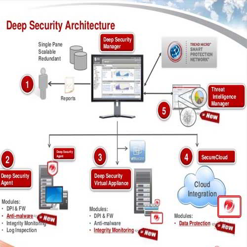 Trend Micro extends Container Security Solution with Deep Security Smart Check