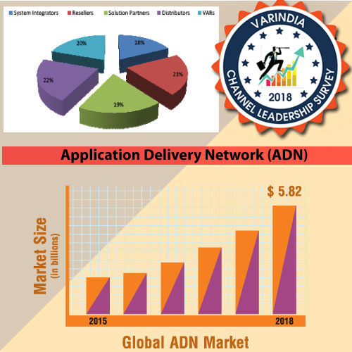 ADN solutions are highly adopted by Enterprise and SMEs 