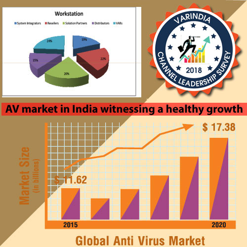 AV market in India witnessing a healthy growth