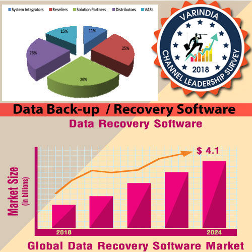 Data backup and recovery solutions plays an essential role in Digital Transformation