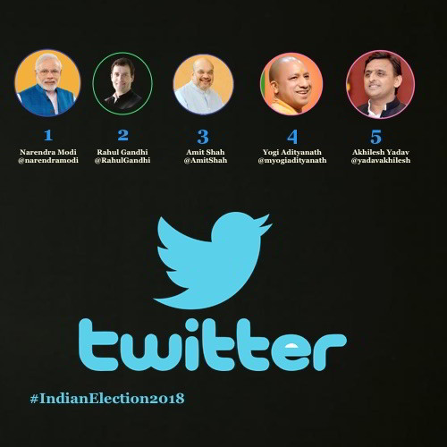 2018 Assembly polls generates over 68+ lakh tweets, Narendra Modi top-mentioned leader on Twitter