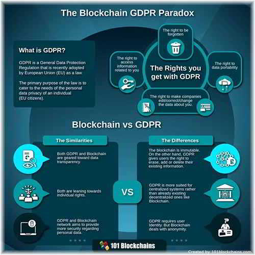 GDPR and Blockchain are geared towards Data Transparency