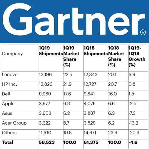 Gartner outlines Worldwide PC Shipments declined 4.6 Percent in First Quarter of 2019
