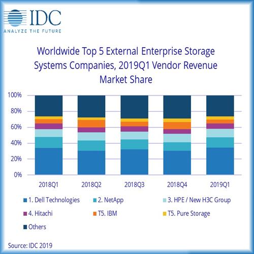 Enterprise Storage Market revenue declines 0.6% in Q1