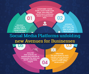 Social Media Platforms unfolding new Avenues for Businesses