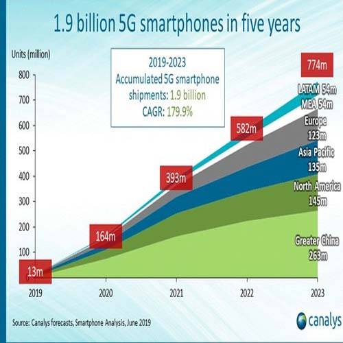 1.9 billion 5G smartphones will ship in the next five years - Canalys