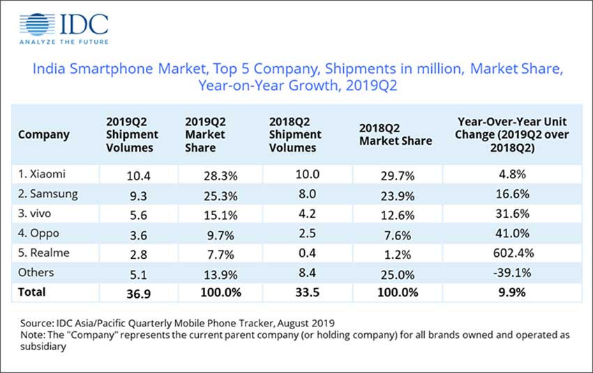 Indian Smartphone Market