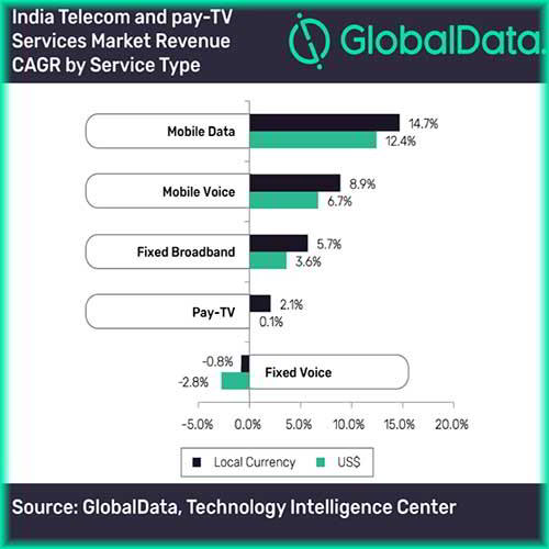 India's telecom and pay-TV market to grow at CAGR of 6.8% during 2019–2024 : Study