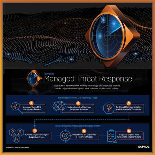 Sophos announces MTR for threat detection and response service