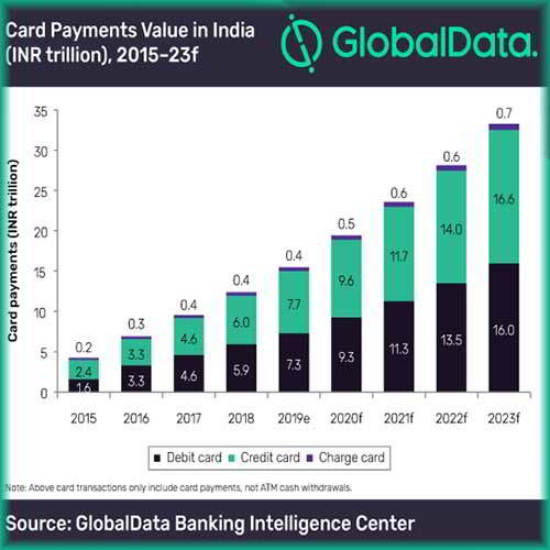 Card payments in India continue to surge backed by government cashless initiatives, says GlobalData