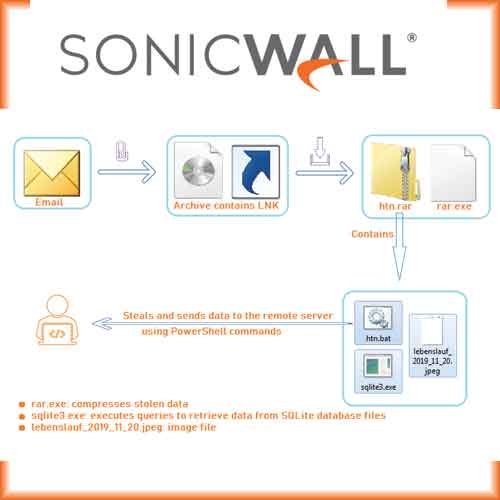 SonicWall RTDMI engine detects Windows shortcut file that can execute LALALA infostealer